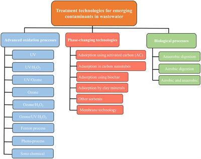 Applications of Metal Organic Frameworks in Wastewater Treatment: A Review on Adsorption and Photodegradation